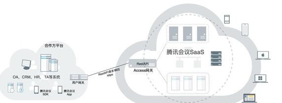 日活突破千万 腾讯会议对外开放API接口