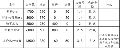 明日方舟荒芜广场通关技巧