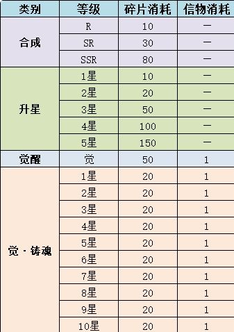 风凌天下侠侣升星与觉醒玩法技巧攻略