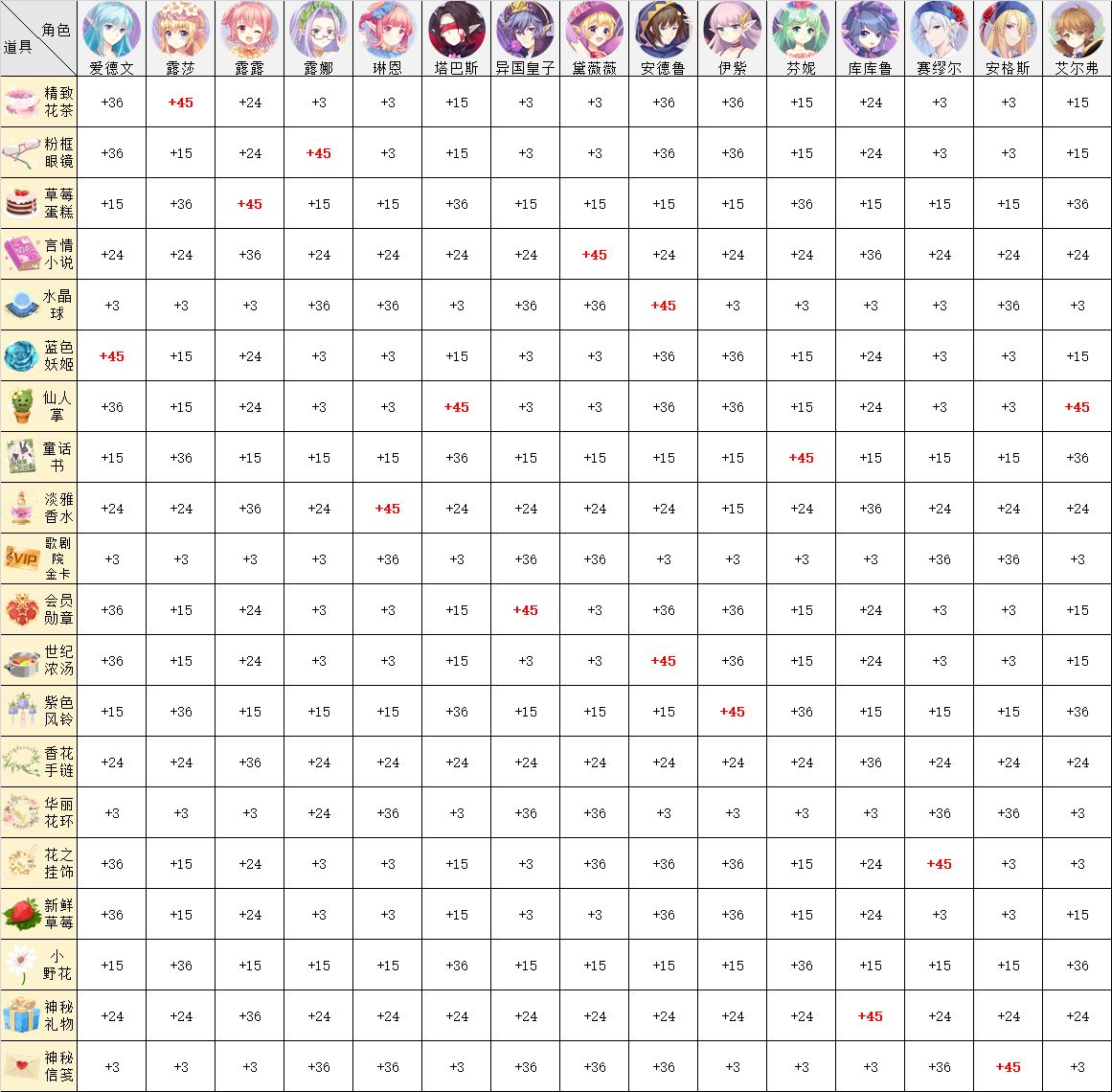 小花仙手游角色好感度道具数值首发攻略