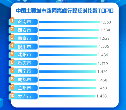 高德地图发布新中国十大堵城:济南第一