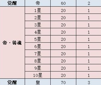 风凌天下侠侣升星与觉醒玩法技巧攻略