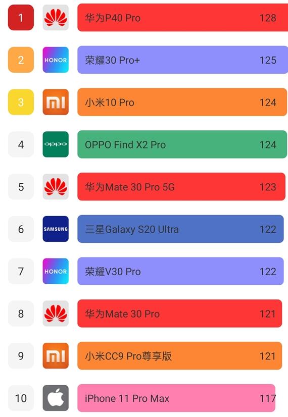 DxO预告将发出三星Galaxy S20+得分 榜单要变了