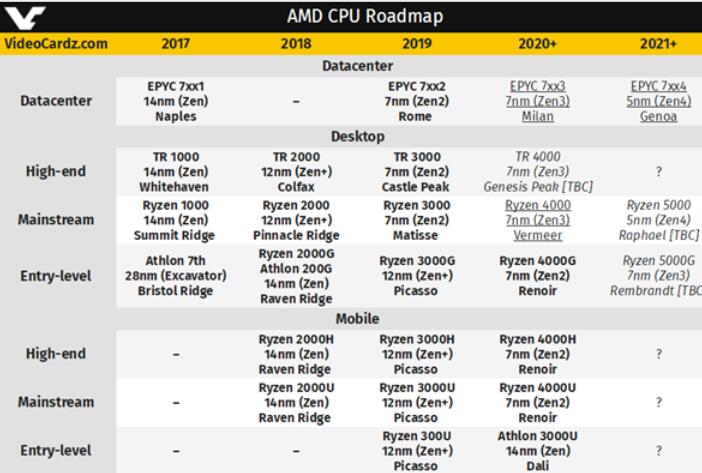 AMD Zen3现世！频率有惊喜