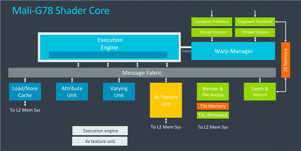 ARM旗舰级GPU上线：24核心、性能猛增