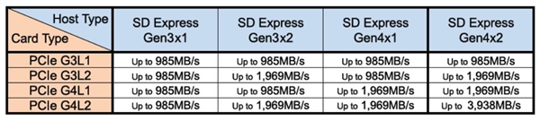 SD 8.0标准上线：PCIe 4.0、4GB/s