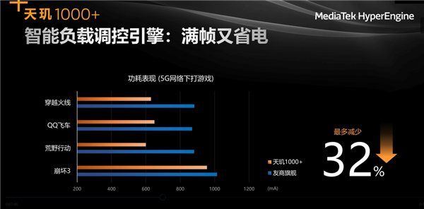 联发科发布旗下天玑1000+ 升级强化四大方面