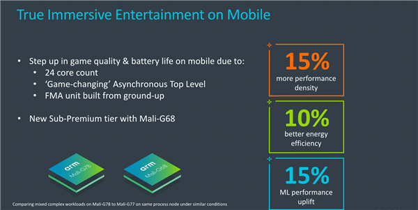 ARM旗舰级GPU上线：24核心、性能猛增