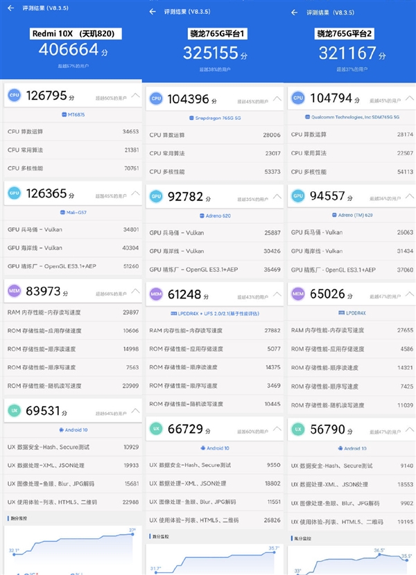 Redmi 10X安兔兔跑分曝光：超40万分
