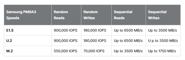 三星企业级PCIe 4.硬盘上线：6500MB/s速度