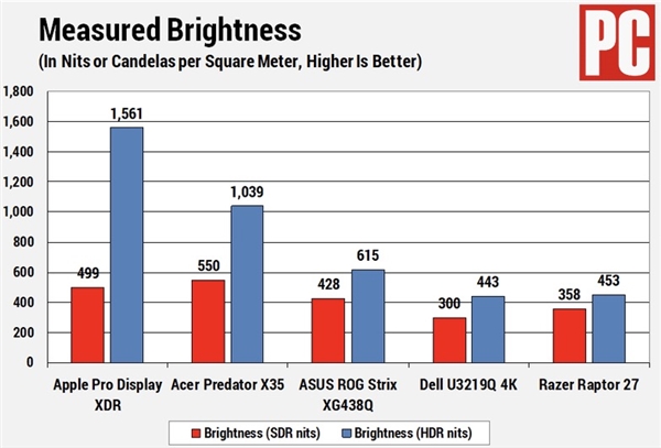 苹果Pro Display XDR获大奖：神物！
