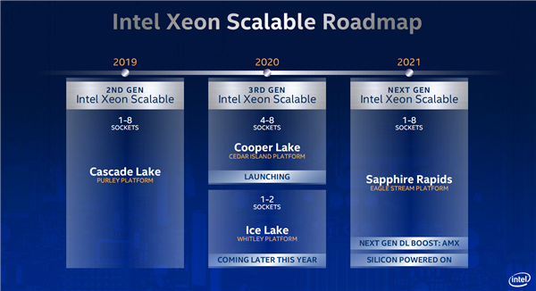 Intel：10nm下代至强点亮 2021年见！