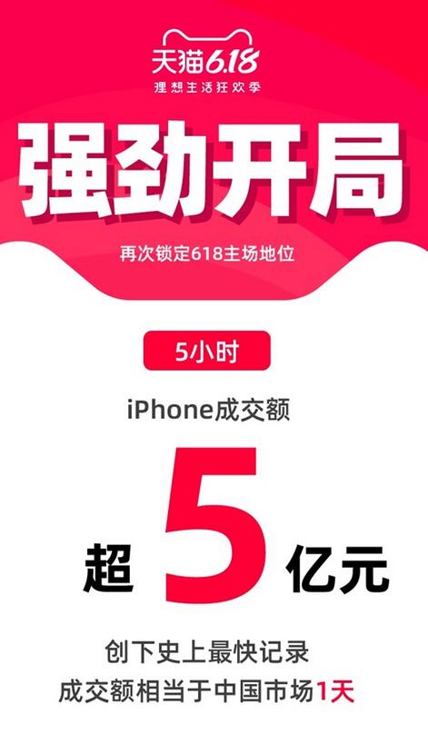 官方数据:5小时iPhone设备于天猫成交额破5亿元