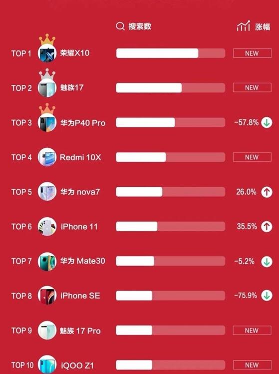5月最受关注手机榜单发布：荣耀X10登顶