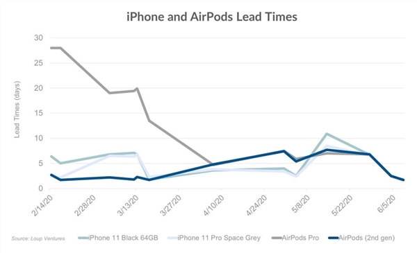 爆料：苹果供应链恢复至疫情前水平