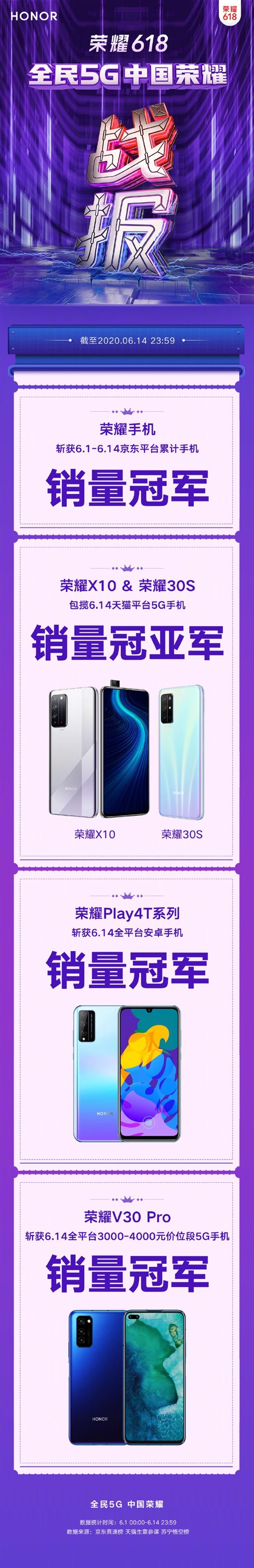 618战报：荣耀手机连续于京东霸榜