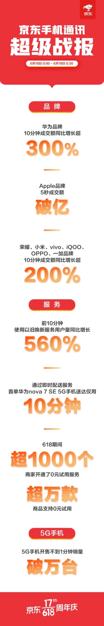 618凌晨战报：5G手机销量不到60秒超过万台