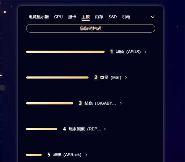 京东618 PC实时榜 锐龙7 3700X排名第一