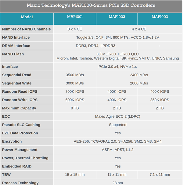 联芸科技发布第一款NVMe SSD主控芯片