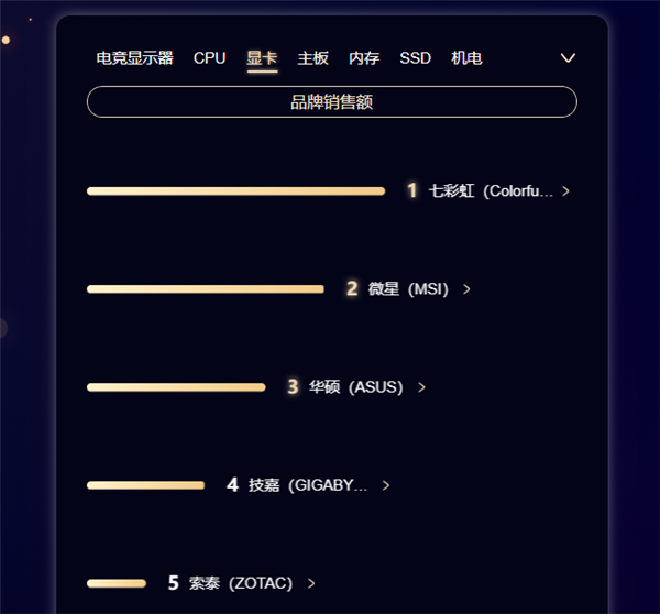 京东618 PC实时榜 锐龙7 3700X排名第一