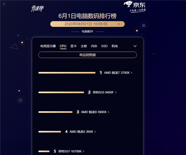 京东618 PC实时榜 锐龙7 3700X排名第一