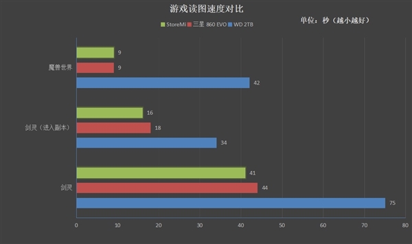 AMD StoreMI 2.0上线：开机加速31％