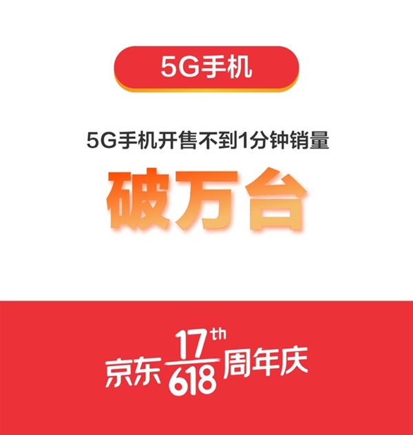 618凌晨战报：5G手机销量不到60秒超过万台