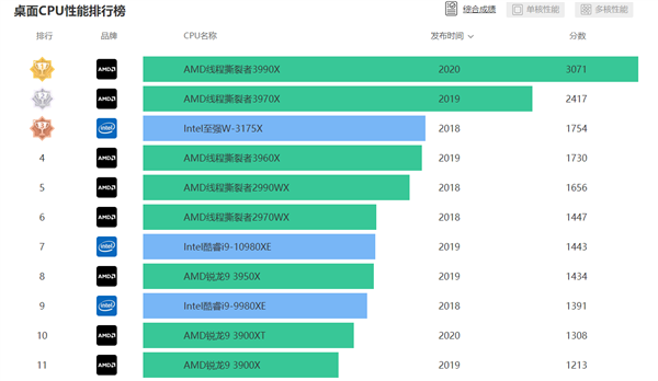 入手时机来了！AMD三代锐龙降价