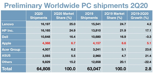2020年二季度 全球PC出货量或达6480万台