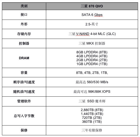 三星力推第二代QLC闪存870 QVO SATA SSD