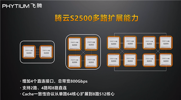 2022年 5nm工艺腾云S6000系列将到来