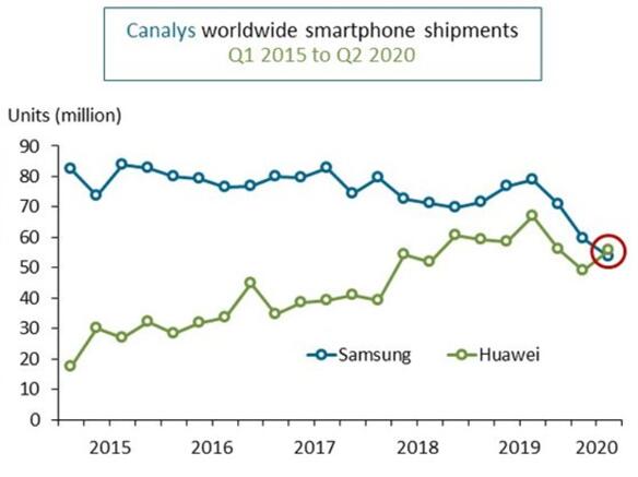 爆料：知名品牌华为于全球智能手机市场第一次夺冠
