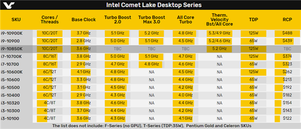 Intel i9-10850K曝光：AMD立功！