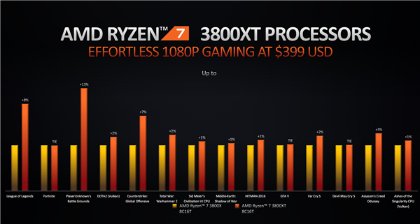AMD锐龙3000XT开卖：神技术加速6倍