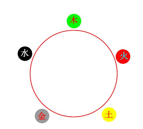 fireworks8绘制五行相生相克图的具体操作内容