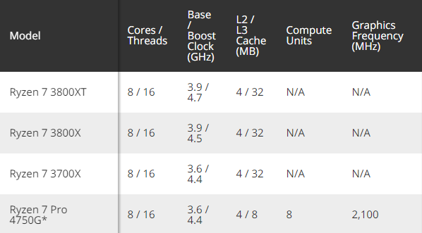 顶级锐龙7 PRO 4750G现身GeekBench：性能达巅峰！