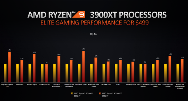 AMD锐龙3000XT开卖：神技术加速6倍
