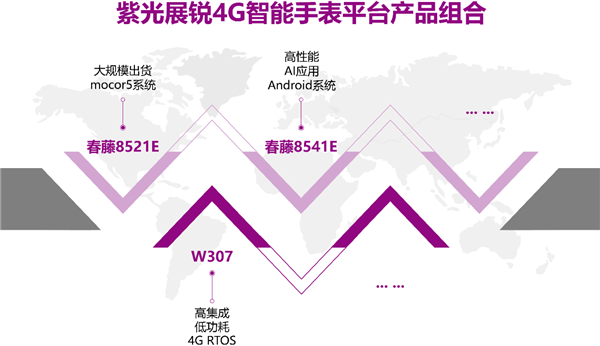 紫光展锐带来旗下新一代智能手表平台“W307”