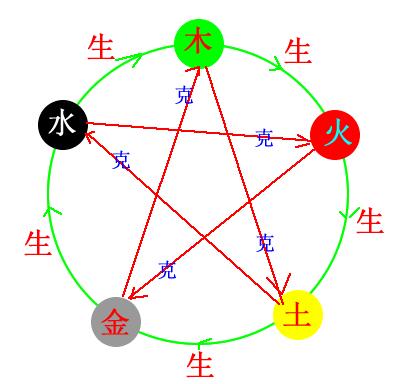 fireworks8绘制五行相生相克图的具体操作内容