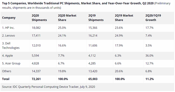 2020年二季度 全球PC出货量或达6480万台