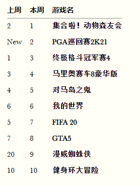 佳作《集合啦!动物森友会》再次获得本周销量冠军