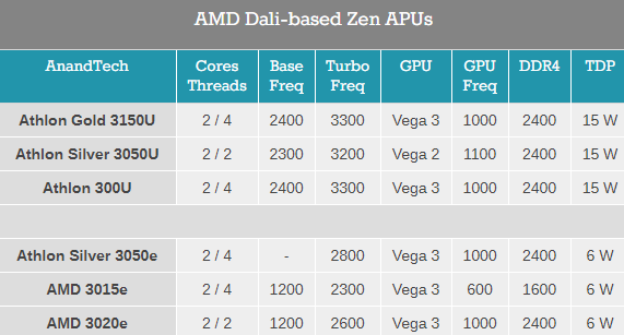 AMD Zen又一次击穿极限：仅要6W！