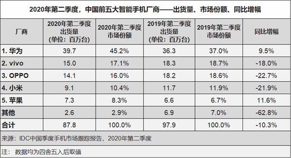 中高端机受追捧！华为手机中国市场份额突破45%