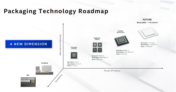 Intel展示全新混合结合封装：凸点密度猛增