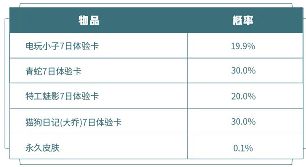 王者荣耀20201元超值礼盒概率怎么样 一元礼盒出货率详解