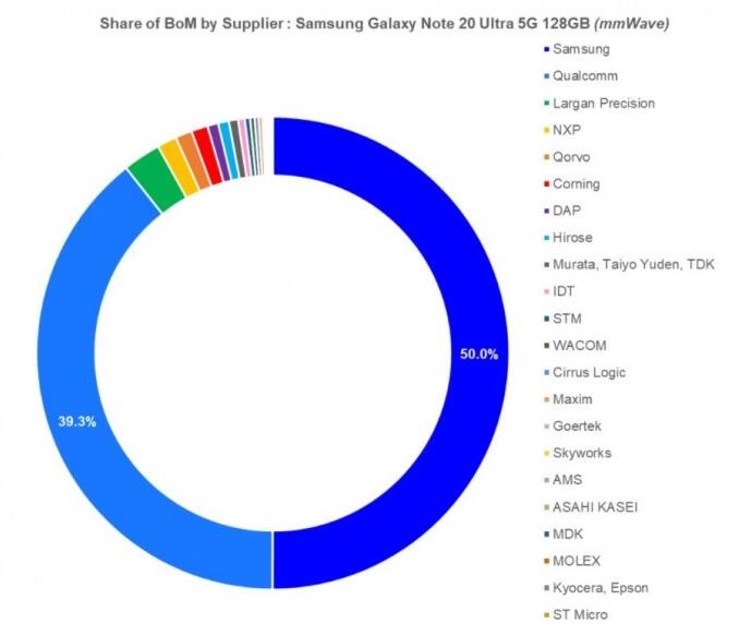 Galaxy Note 20 Ultra 5G制造成本曝光：还觉得贵吗？