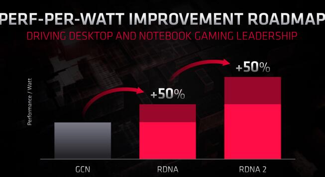 RX 6000系显卡或将于本周四登场