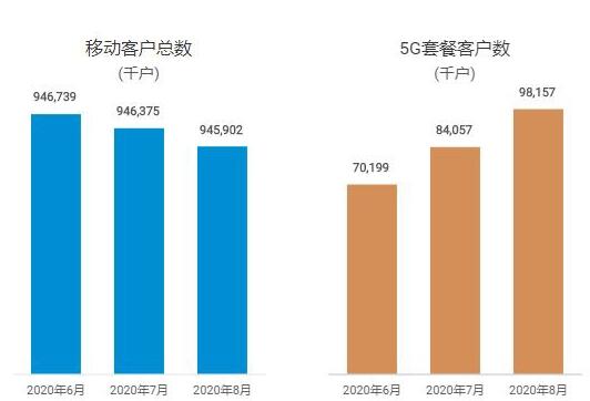 中国移动发布出8月份运营数据：当月净增5G套餐客户数1410万户