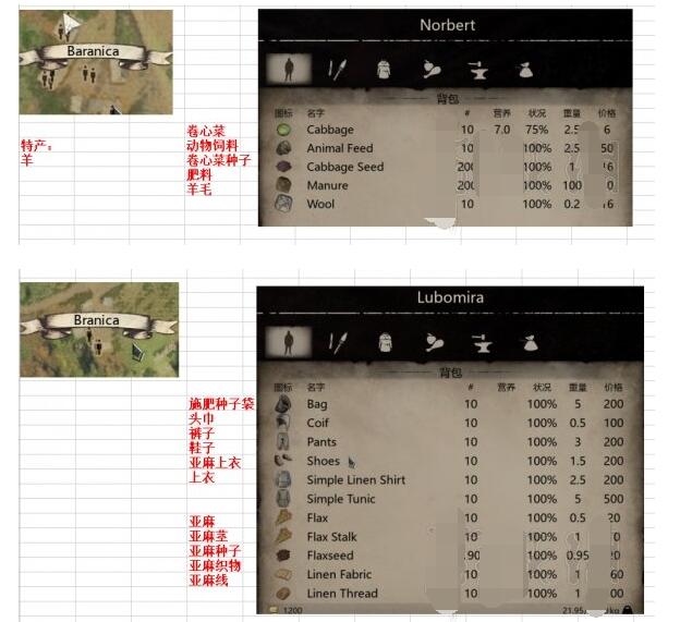 中世纪王朝npc出售物资与特产介绍 npc出售物资与特产一览