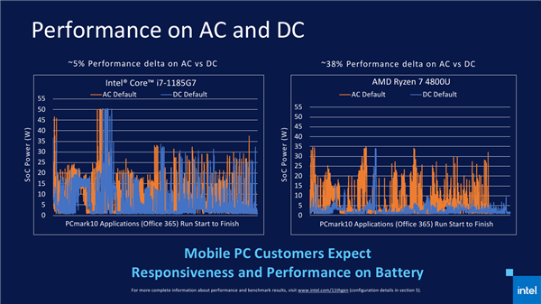 Intel 11代酷睿上线 近年来最大一次飞跃